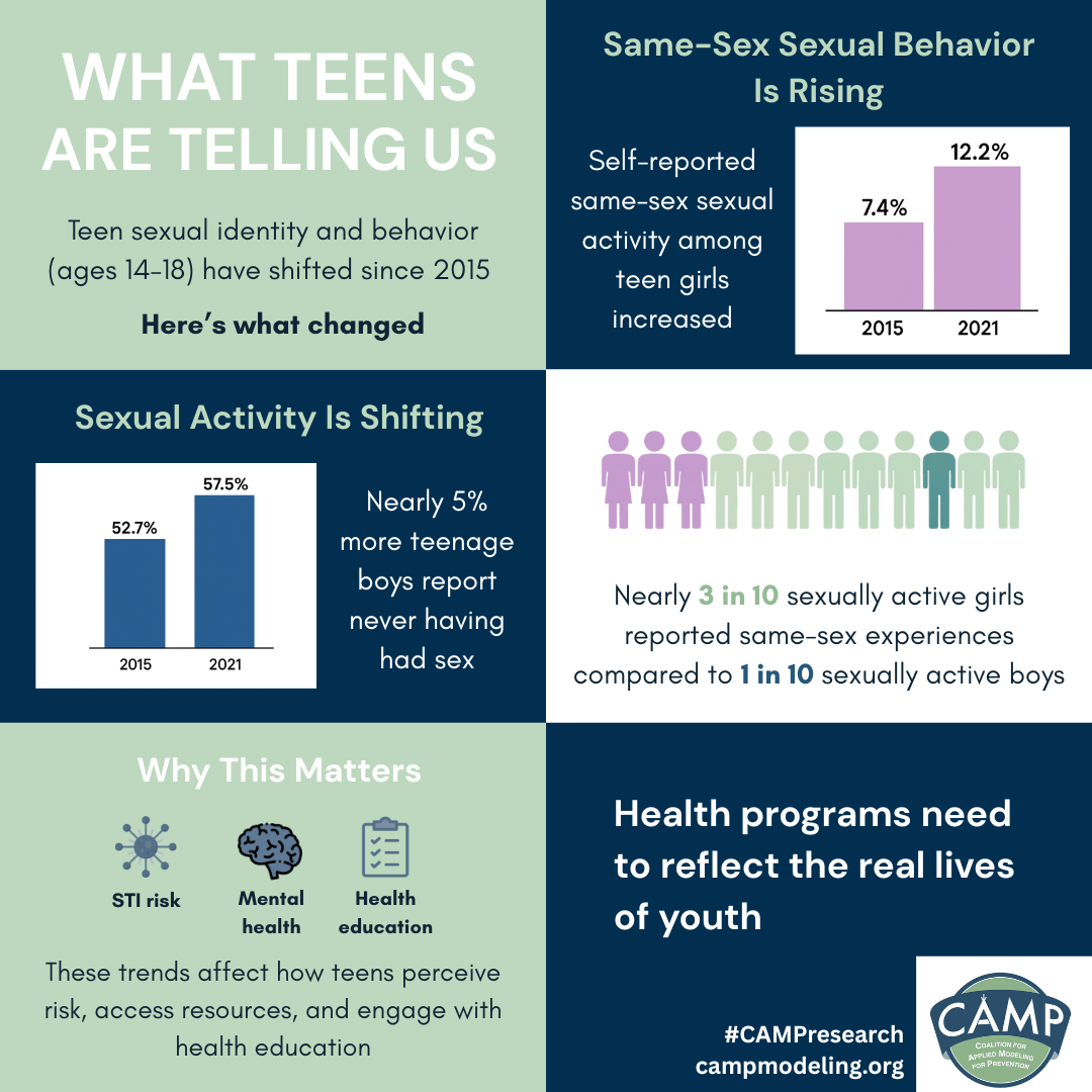 Trends in Sex of Sex Partners and Sexual Identity Among US Adolescents, 2015–2021: Infographic